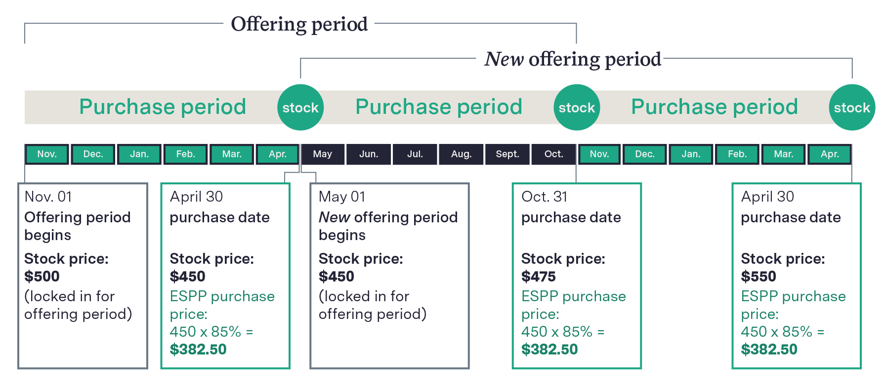 18 month offering period illustration